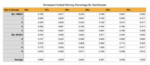 Tennessee Football Win Percentage