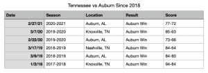Tennessee Auburn