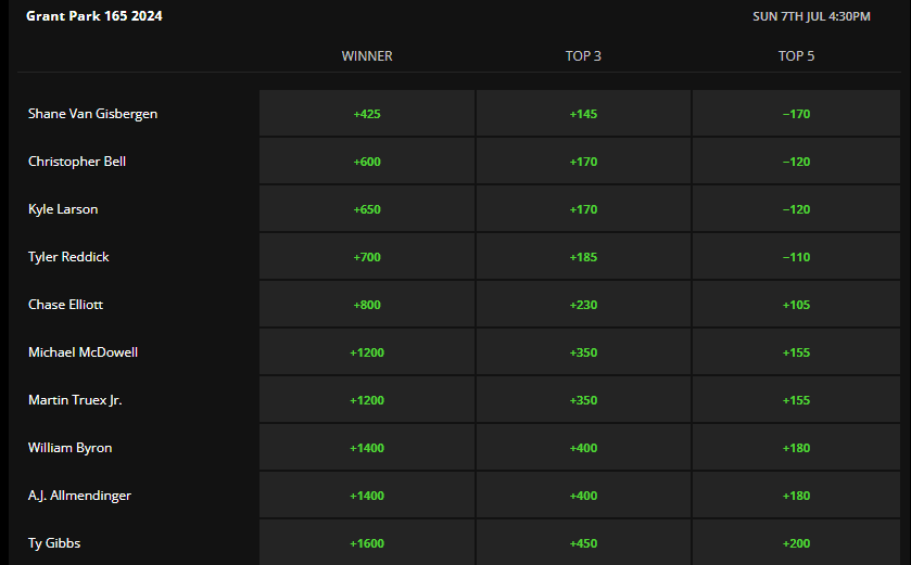 DraftKings 2024 Grant Park 165 Top 10 odds