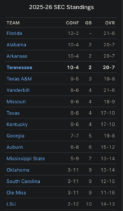 SEC Standings
