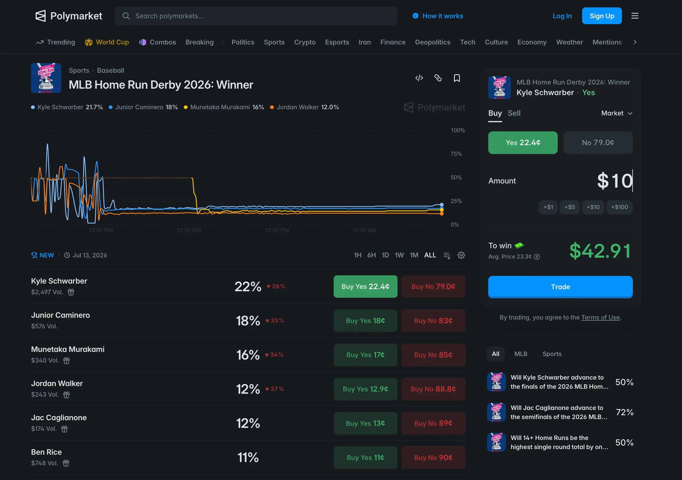 MLB odds update comparing Polymarket and Kalshi prices for the 2026 World Series, AL, and NL heading into the All-Star break