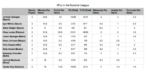 Tennessee Vols NBA Summer League